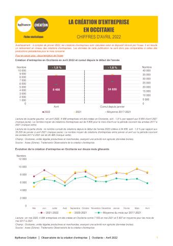 La création d'entreprise en Occitanie en avril 2022