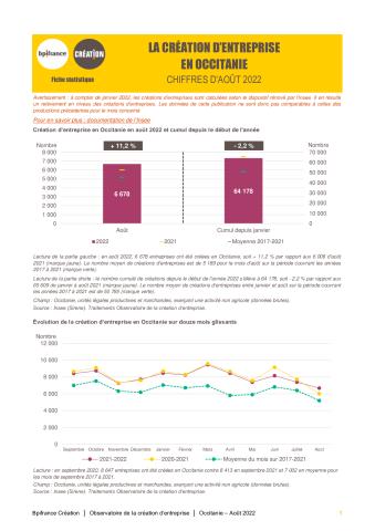 La création d'entreprise en Occitanie en août 2022