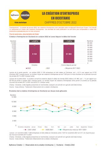 La création d'entreprise en Occitanie en octobre 2022