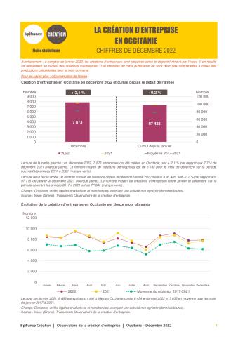 La création d'entreprise en Occitanie en décembre 2022