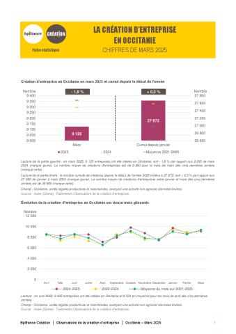 La création d'entreprise en Occitanie en mars  2025
