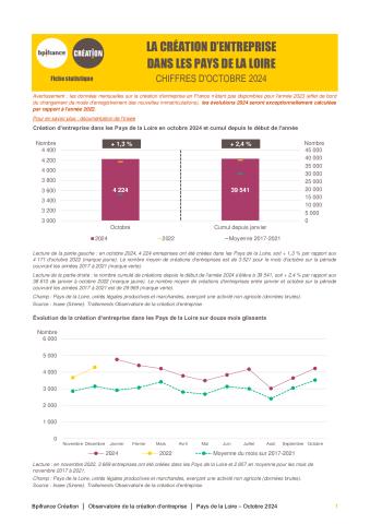 La création d'entreprise dans les Pays de la Loire en octobre 2024