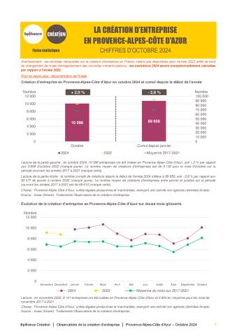 La création d'entreprise en Provence-Alpes-Côte d'Azur en octobre 2024