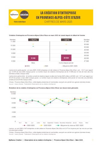 La création d'entreprise en Provence-Alpes-Côte d'Azur en mars  2025
