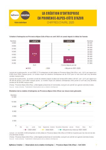 La création d'entreprise en Provence-Alpes-Côte d'Azur en avril 2025