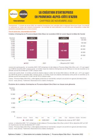 La création d'entreprise en Provence-Alpes-Côte d'Azur en novembre 2022