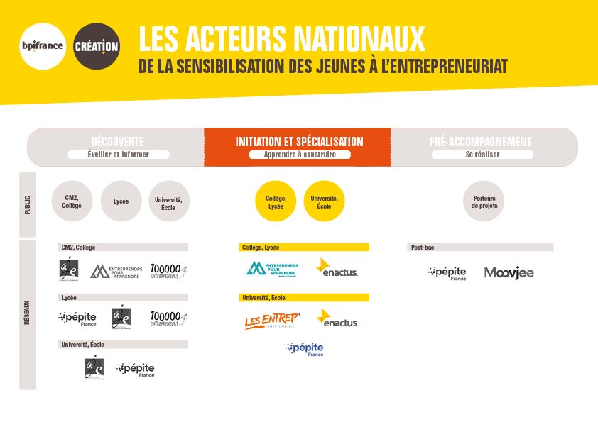 Initiation à l'entrepreneuriat