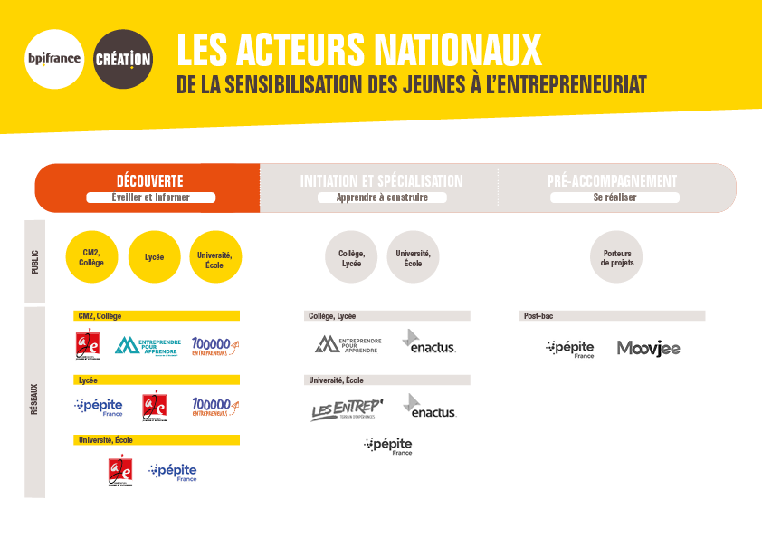 Découverte de l'entrepreneuriat